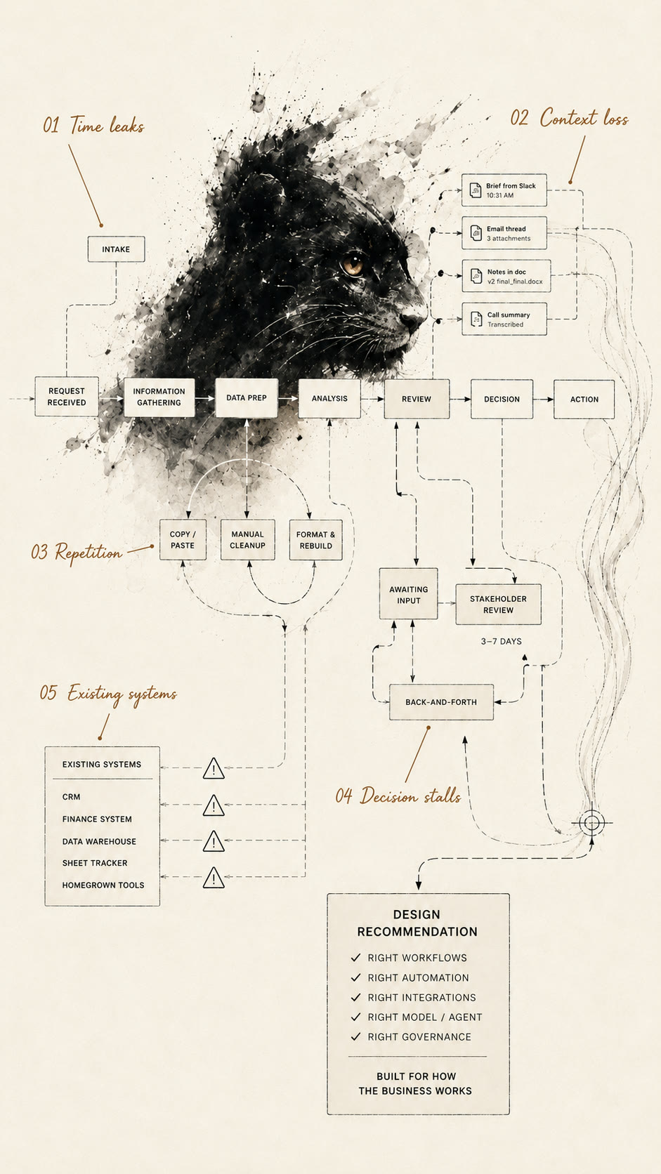The diagnosis — workflow mapped from observation, not assumption: time leaks, context loss, repetition, decision stalls, existing systems