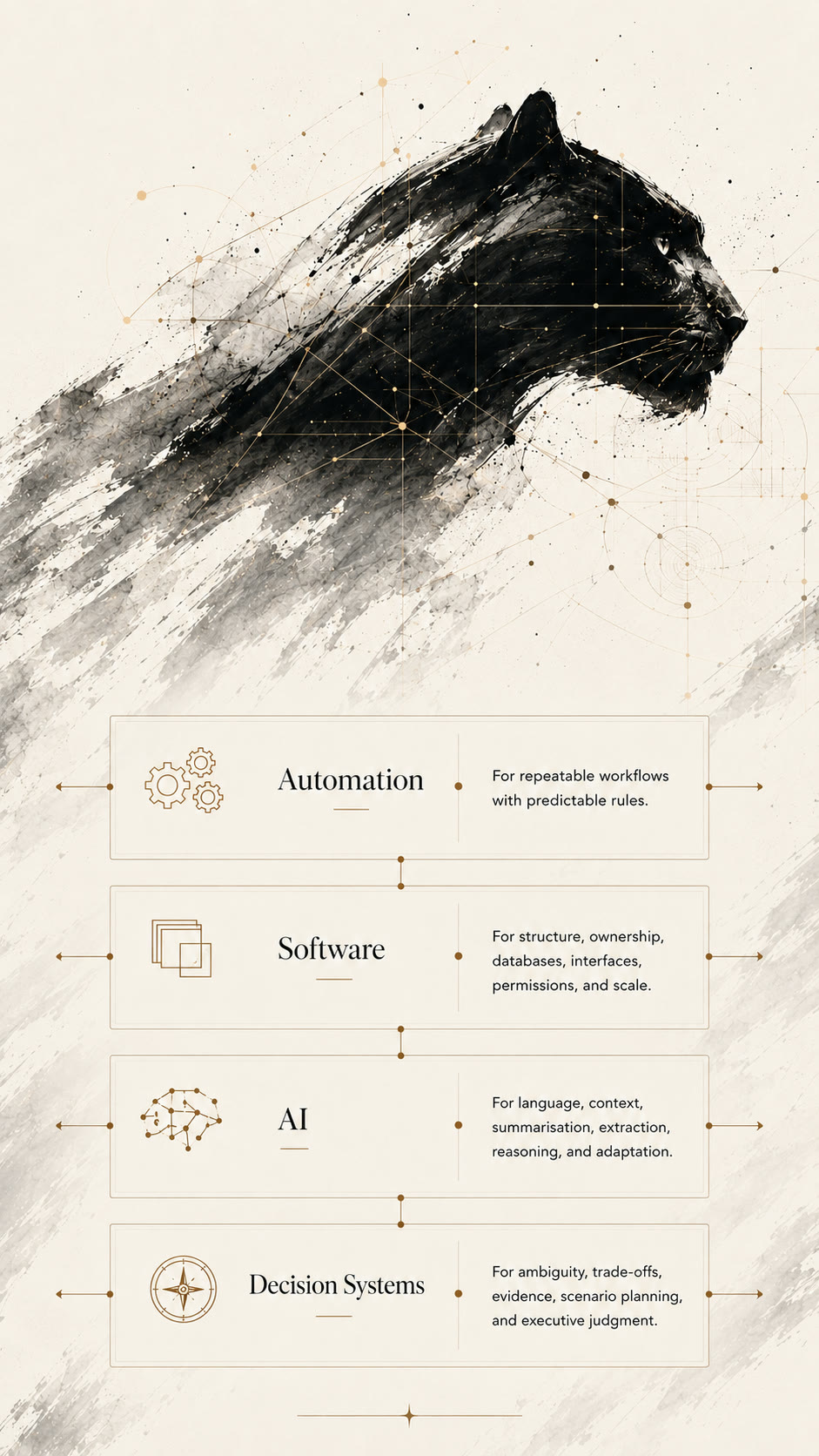Four kinds of intelligence — automation, software, AI, decision systems — chosen by problem, not by trend