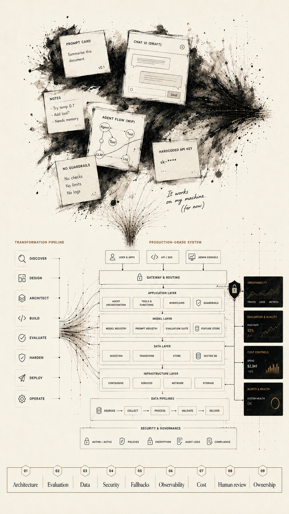 From prototype to production — fragments flow through an 8-stage transformation pipeline (discover, design, architect, build, evaluate, harden, deploy, operate) into a production-grade system with 9 hardening checkpoints