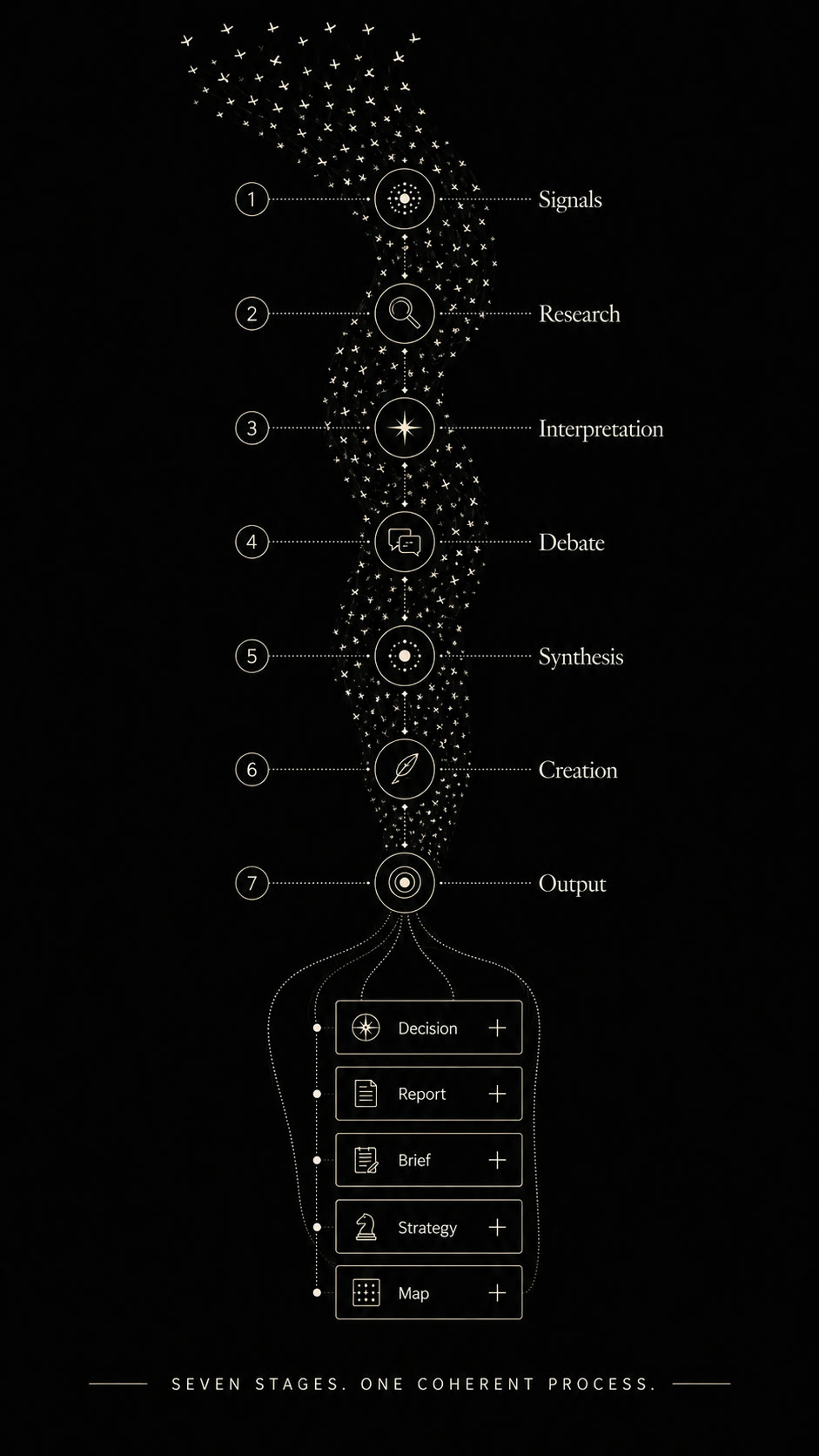 Process — a flock that thinks in stages