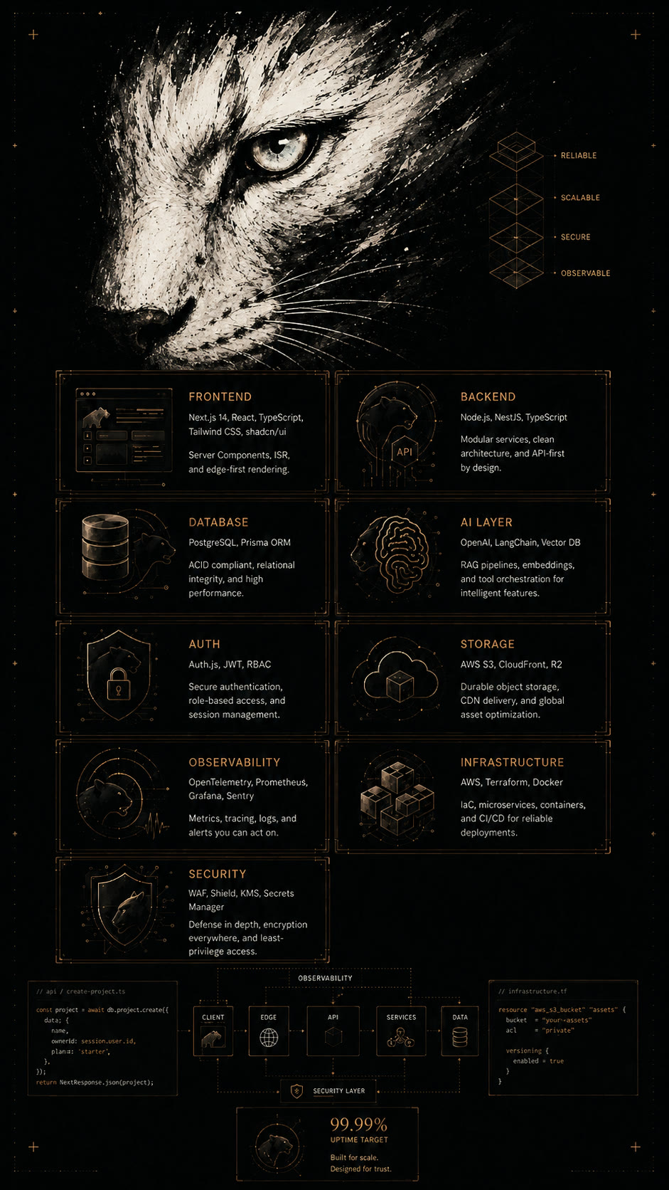 The stack — nine layers: frontend (Next.js, React, TypeScript, Tailwind, shadcn/ui), backend (Node.js, NestJS), database (PostgreSQL, Prisma), AI layer (OpenAI, LangChain, Vector DB), auth (Auth.js, JWT, RBAC), storage (AWS S3, CloudFront, R2), observability (OpenTelemetry, Prometheus, Grafana, Sentry), infrastructure (AWS, Terraform, Docker), security (WAF, Shield, KMS, Secrets Manager)
